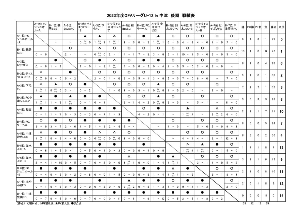 OFAリーグ　U-12　23.09.09　後期戦績表のサムネイル
